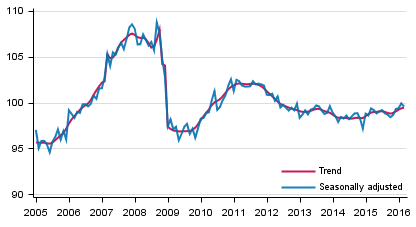 Volume of total output 2005 to 2016, trend and seasonally adjusted series