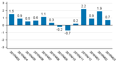 Working day adjusted change of total output from previous year’s corresponding month, %