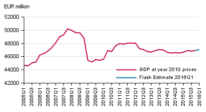 Flash estimate, seasonally adjusted, at reference year 2010 prices