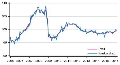 Tuotannon volyymi 2005–2016, trendi ja kausitasoitettu sarja