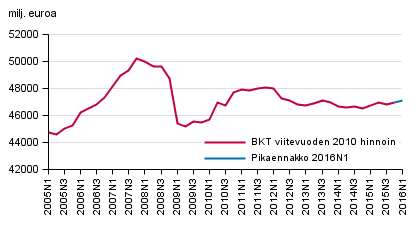 Pikaennakko, kausitasoitettu, viitevuoden 2010 hintoihin