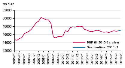 Snabbestimat, som ssongrensats, till 2010 rs priser