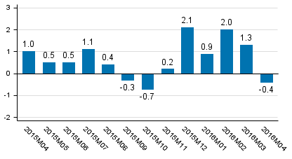 Working day adjusted change of total output from previous year’s corresponding month, %