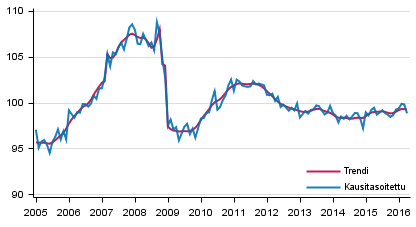 Tuotannon volyymi 2005–2016, trendi ja kausitasoitettu sarja