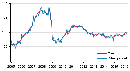 Produktionens volym 2005–2016, trend och ssongrensad serie