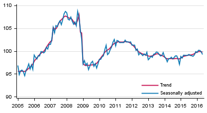 Volume of total output 2005 to 2016, trend and seasonally adjusted series