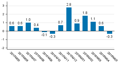 Working day adjusted change of total output from previous year’s corresponding month, %