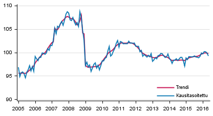 Tuotannon volyymi 2005–2016, trendi ja kausitasoitettu sarja