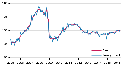 Produktionens volym 2005–2016, trend och ssongrensad serie