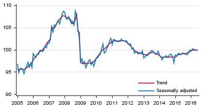 Volume of total output 2005 to 2016, trend and seasonally adjusted series