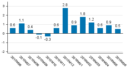 Working day adjusted change of total output from previous year’s corresponding month, %