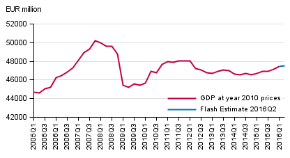 Flash estimate, seasonally adjusted, at reference year 2010 prices