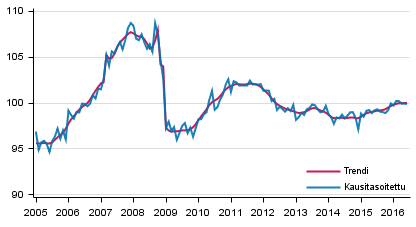 Tuotannon volyymi 2005–2016, trendi ja kausitasoitettu sarja