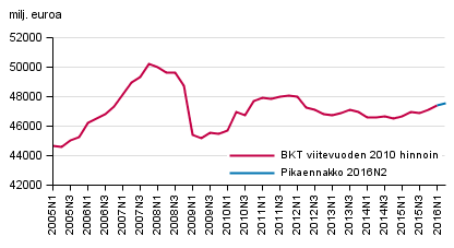 Pikaennakko, kausitasoitettu, viitevuoden 2010 hintoihin