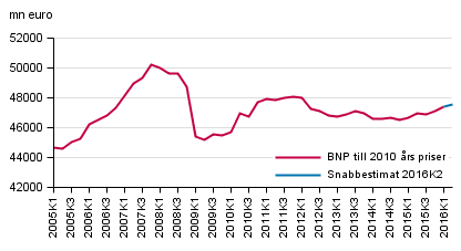 Snabbestimat, som ssongrensats, till 2010 rs priser