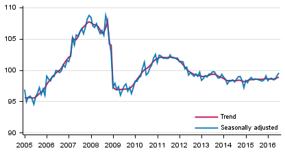 Volume of total output 2005 to 2016, trend and seasonally adjusted series