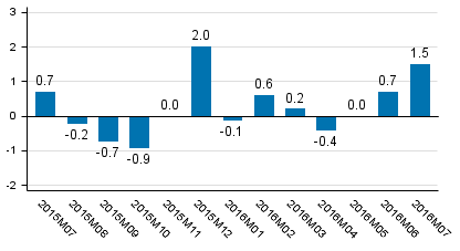 Working day adjusted change of total output from previous year’s corresponding month, %