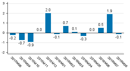 Working day adjusted change of total output from previous year’s corresponding month, %