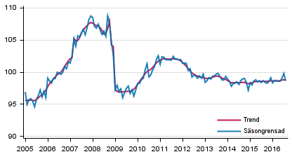 Produktionens volym 2005–2016, trend och ssongrensad serie