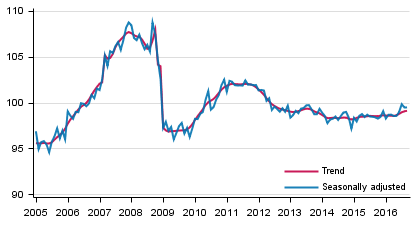 Volume of total output 2005 to 2016, trend and seasonally adjusted series