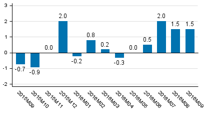 Working day adjusted change of total output from previous year’s corresponding month, %