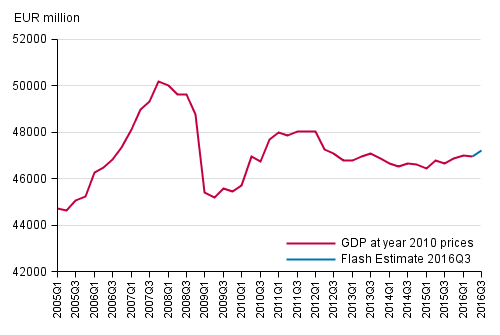 Flash estimate, seasonally adjusted, at reference year 2010 prices