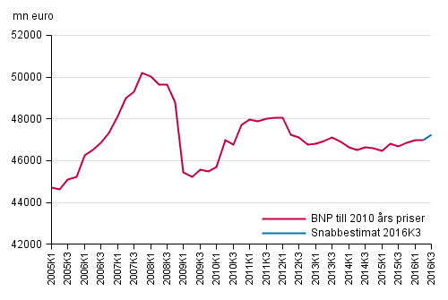 Snabbestimat, som ssongrensats, till 2010 rs priser