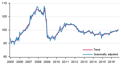 Volume of total output 2005 to 2016, trend and seasonally adjusted series