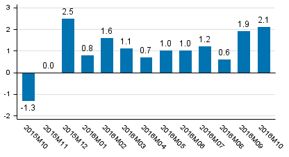 Working day adjusted change of total output from previous year’s corresponding month, %