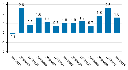 Working day adjusted change of total output from previous year’s corresponding month, %