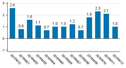 Working day adjusted change of total output from previous year’s corresponding month, %