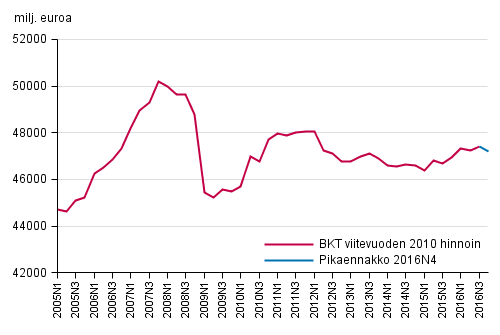 Pikaennakko, kausitasoitettu, viitevuoden 2010 hintoihin