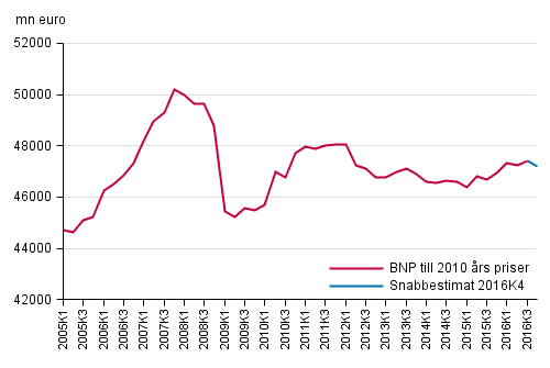 Snabbestimat, som ssongrensats, till 2010 rs priser