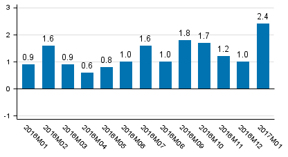 Working day adjusted change of total output from previous year’s corresponding month, %