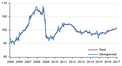 Produktionens volym 2005–2017, trend och ssongrensad serie