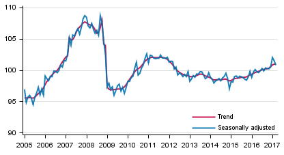 Volume of total output 2005 to 2017, trend and seasonally adjusted series