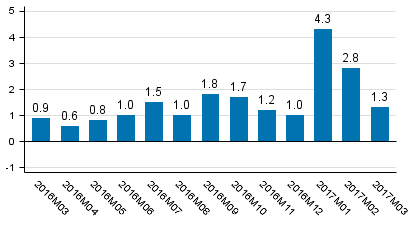 Working day adjusted change of total output from previous year’s corresponding month, %