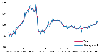 Produktionens volym 2005–2017, trend och ssongrensad serie