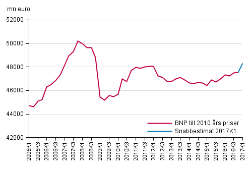 Snabbestimat, som ssongrensats, till 2010 rs priser