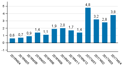 Tuotannon typivkorjattu muutos edellisvuoden vastaavasta kuukaudesta, %