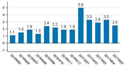 Working day adjusted change of total output from previous year’s corresponding month, %