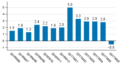 Working day adjusted change of total output from previous year’s corresponding month, %