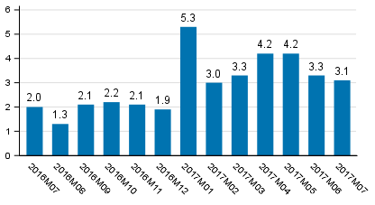 Working day adjusted change of total output from previous year’s corresponding month, %