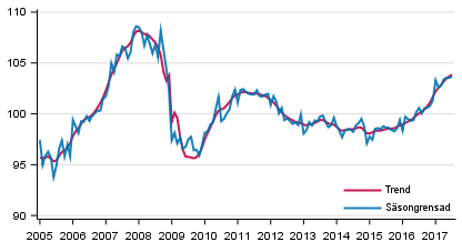 Produktionens volym 2005–2017, trend och ssongrensad serie