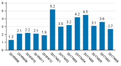 Working day adjusted change of total output from previous year’s corresponding month, %