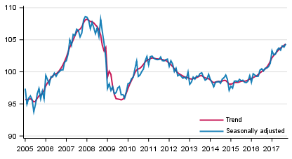 Volume of total output 2005 to 2017, trend and seasonally adjusted series
