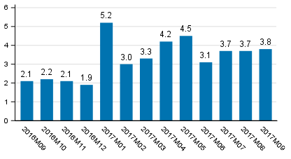 Working day adjusted change of total output from previous year’s corresponding month, %