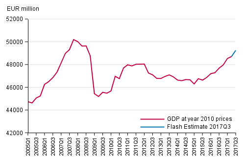 Flash estimate, seasonally adjusted, at reference year 2010 prices