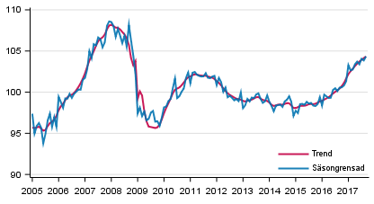 Produktionens volym 2005–2017, trend och ssongrensad serie