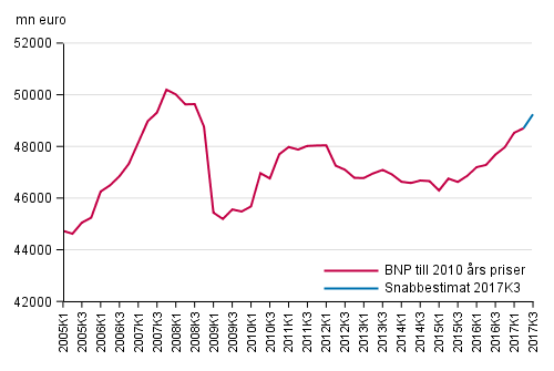 Snabbestimat, som ssongrensats, till 2010 rs priser